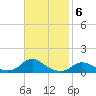 Oregon Inlet CG tide chart for Thursday, November 6, 2025