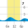 Oregon Inlet CG tide chart for Friday, November 7, 2025