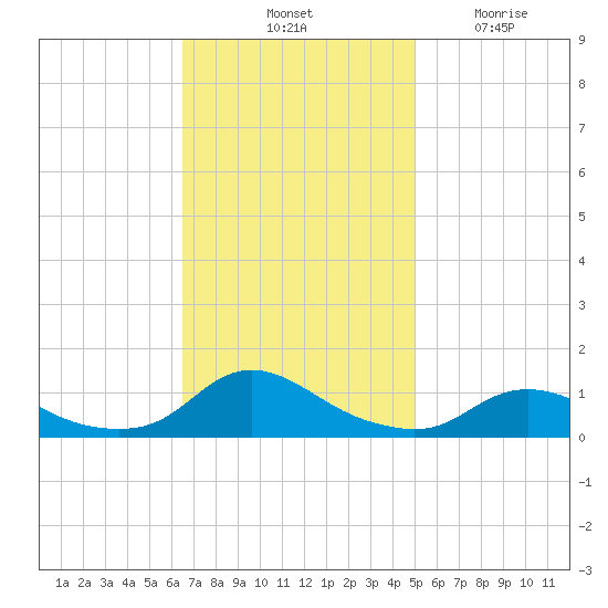 Oregon Inlet CG tide chart for Saturday, November 8, 2025
