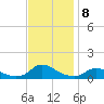 Oregon Inlet CG tide chart for Saturday, November 8, 2025