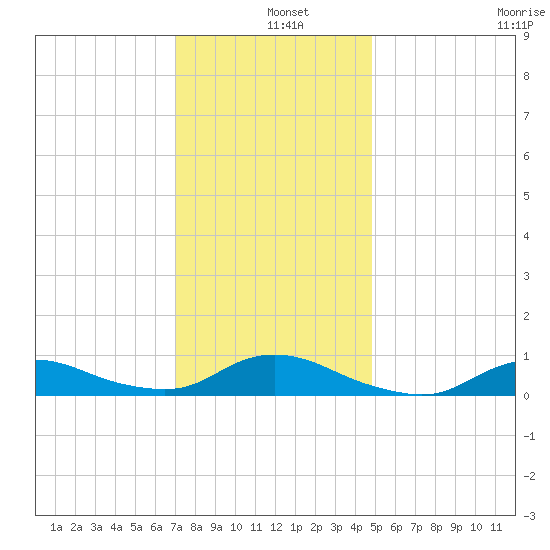 Oregon Inlet CG tide chart for Wednesday, December 10, 2025