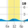 Oregon Inlet CG tide chart for Wednesday, December 10, 2025