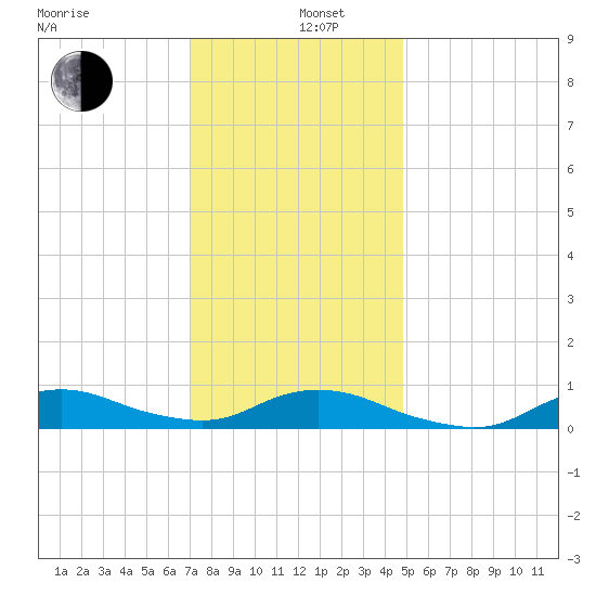 Oregon Inlet CG tide chart for Thursday, December 11, 2025