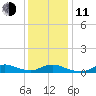 Oregon Inlet CG tide chart for Thursday, December 11, 2025