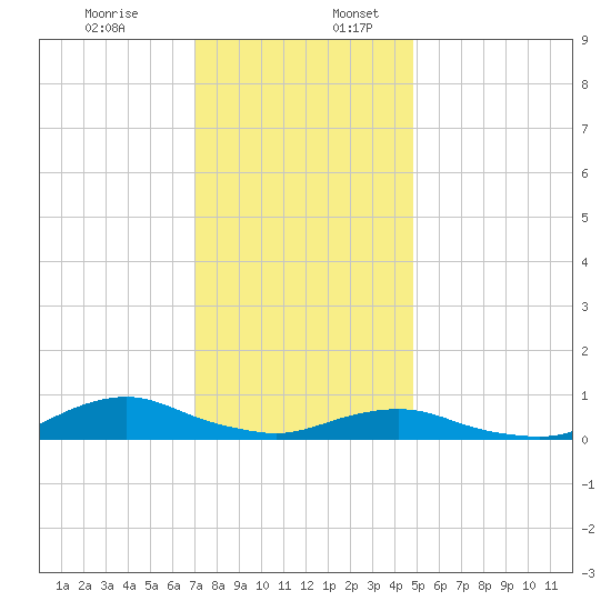 Oregon Inlet CG tide chart for Sunday, December 14, 2025