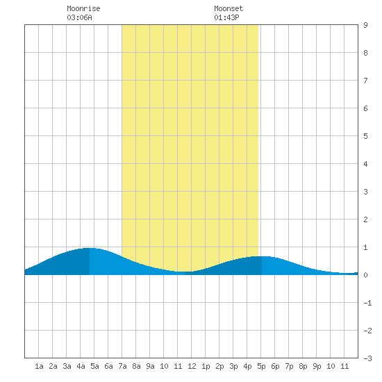 Oregon Inlet CG tide chart for Monday, December 15, 2025