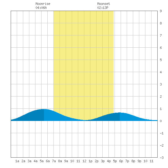 Oregon Inlet CG tide chart for Tuesday, December 16, 2025