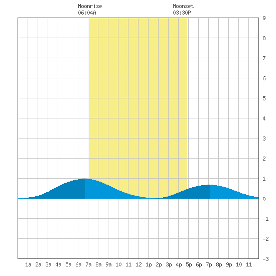 Oregon Inlet CG tide chart for Thursday, December 18, 2025