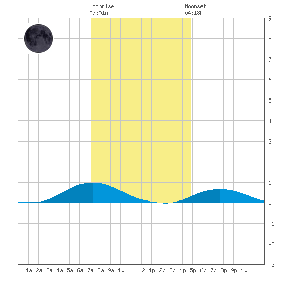 Oregon Inlet CG tide chart for Friday, December 19, 2025