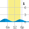 Oregon Inlet CG tide chart for Monday, December 1, 2025