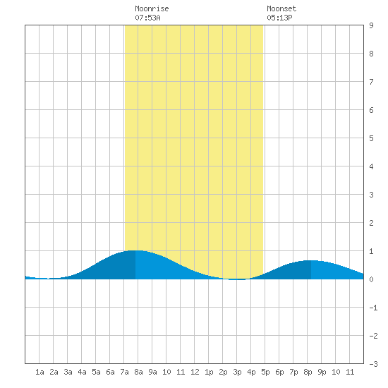 Oregon Inlet CG tide chart for Saturday, December 20, 2025