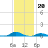 Oregon Inlet CG tide chart for Saturday, December 20, 2025