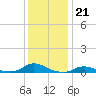 Oregon Inlet CG tide chart for Sunday, December 21, 2025