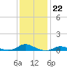 Oregon Inlet CG tide chart for Monday, December 22, 2025