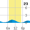Oregon Inlet CG tide chart for Tuesday, December 23, 2025