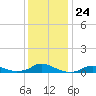 Oregon Inlet CG tide chart for Wednesday, December 24, 2025