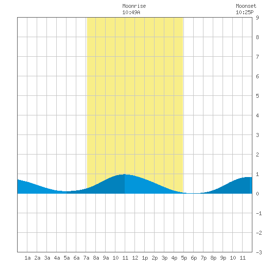 Oregon Inlet CG tide chart for Thursday, December 25, 2025