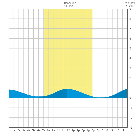 Oregon Inlet CG tide chart for Friday, December 26, 2025