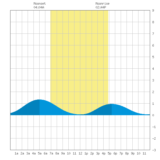 Oregon Inlet CG tide chart for Tuesday, December 2, 2025