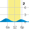 Oregon Inlet CG tide chart for Tuesday, December 2, 2025