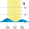 Oregon Inlet CG tide chart for Wednesday, December 3, 2025