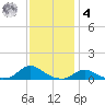 Oregon Inlet CG tide chart for Thursday, December 4, 2025