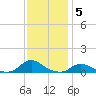 Oregon Inlet CG tide chart for Friday, December 5, 2025