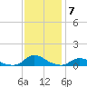 Oregon Inlet CG tide chart for Sunday, December 7, 2025