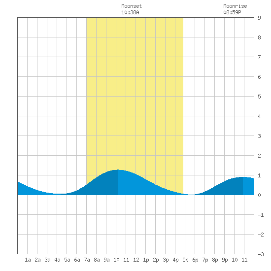 Oregon Inlet CG tide chart for Monday, December 8, 2025