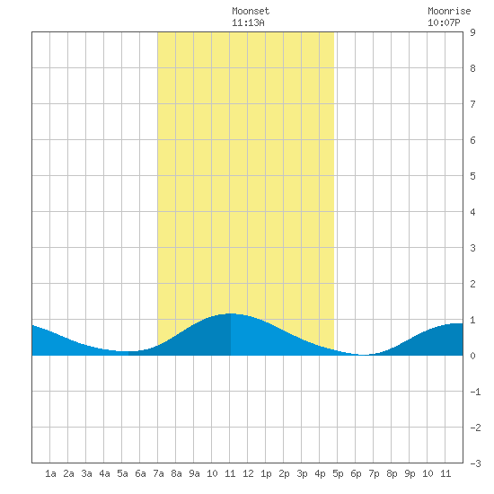 Oregon Inlet CG tide chart for Tuesday, December 9, 2025