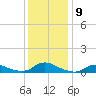 Oregon Inlet CG tide chart for Tuesday, December 9, 2025