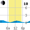 Oregon Inlet CG tide chart for Saturday, January 10, 2026