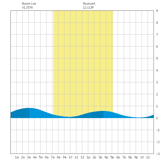 Oregon Inlet CG tide chart for Monday, January 12, 2026