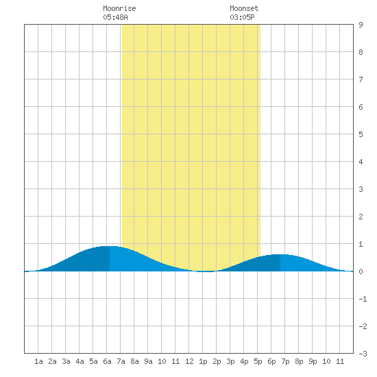 Oregon Inlet CG tide chart for Friday, January 16, 2026