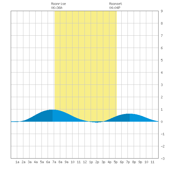 Oregon Inlet CG tide chart for Saturday, January 17, 2026