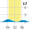 Oregon Inlet CG tide chart for Saturday, January 17, 2026