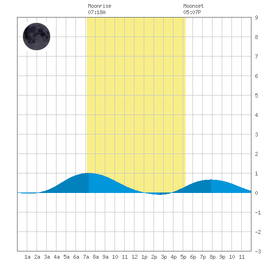Oregon Inlet CG tide chart for Sunday, January 18, 2026