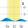 Oregon Inlet CG tide chart for Thursday, January 1, 2026