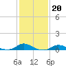 Oregon Inlet CG tide chart for Tuesday, January 20, 2026
