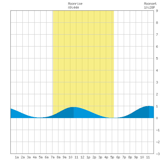Oregon Inlet CG tide chart for Friday, January 23, 2026