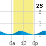 Oregon Inlet CG tide chart for Friday, January 23, 2026