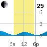 Oregon Inlet CG tide chart for Sunday, January 25, 2026