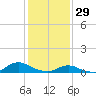 Oregon Inlet CG tide chart for Thursday, January 29, 2026
