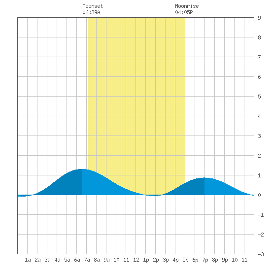 Oregon Inlet CG tide chart for Friday, January 2, 2026