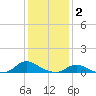 Oregon Inlet CG tide chart for Friday, January 2, 2026