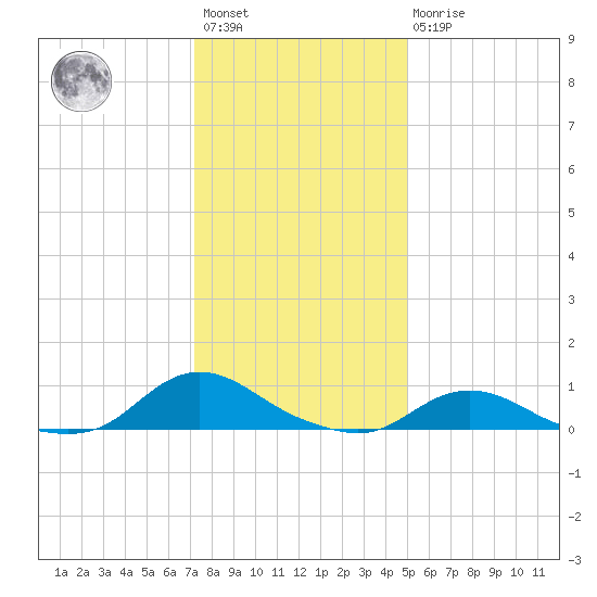 Oregon Inlet CG tide chart for Saturday, January 3, 2026