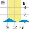 Oregon Inlet CG tide chart for Saturday, January 3, 2026