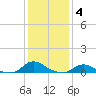 Oregon Inlet CG tide chart for Sunday, January 4, 2026
