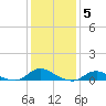 Oregon Inlet CG tide chart for Monday, January 5, 2026