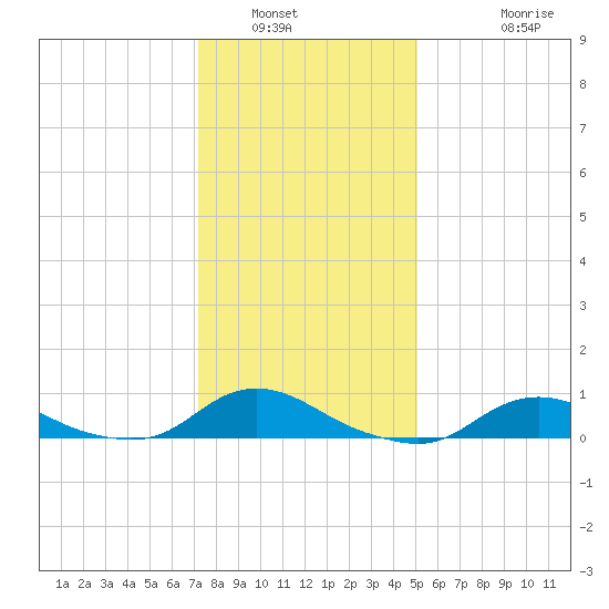 Oregon Inlet CG tide chart for Tuesday, January 6, 2026
